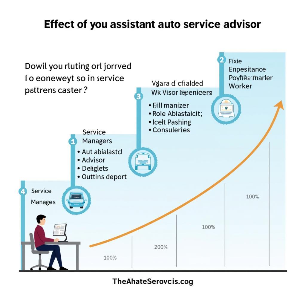 Career Path for Assistant Auto Service Advisors