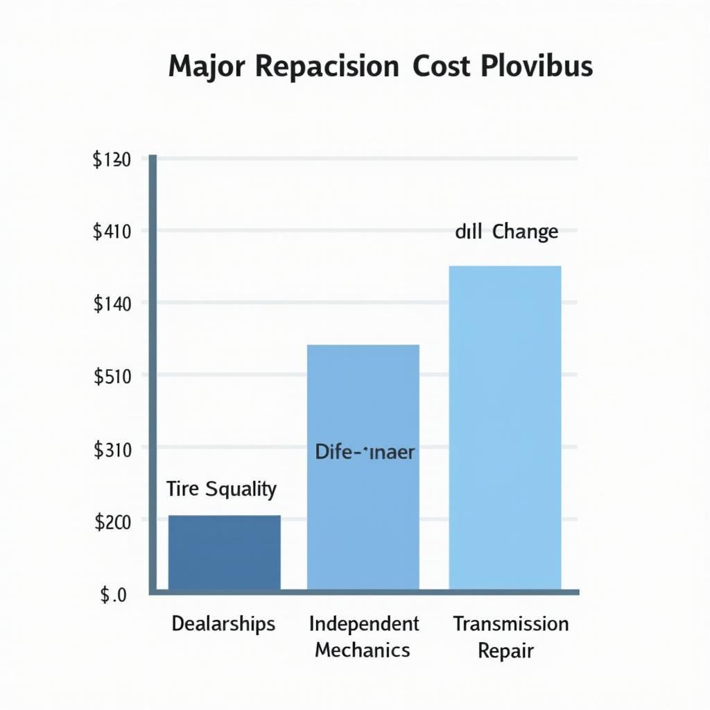 Visualizing Auto Service Cost Differences