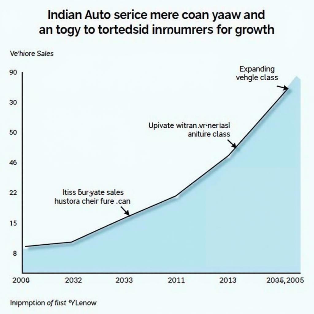 Growth of Indian Auto Service Market