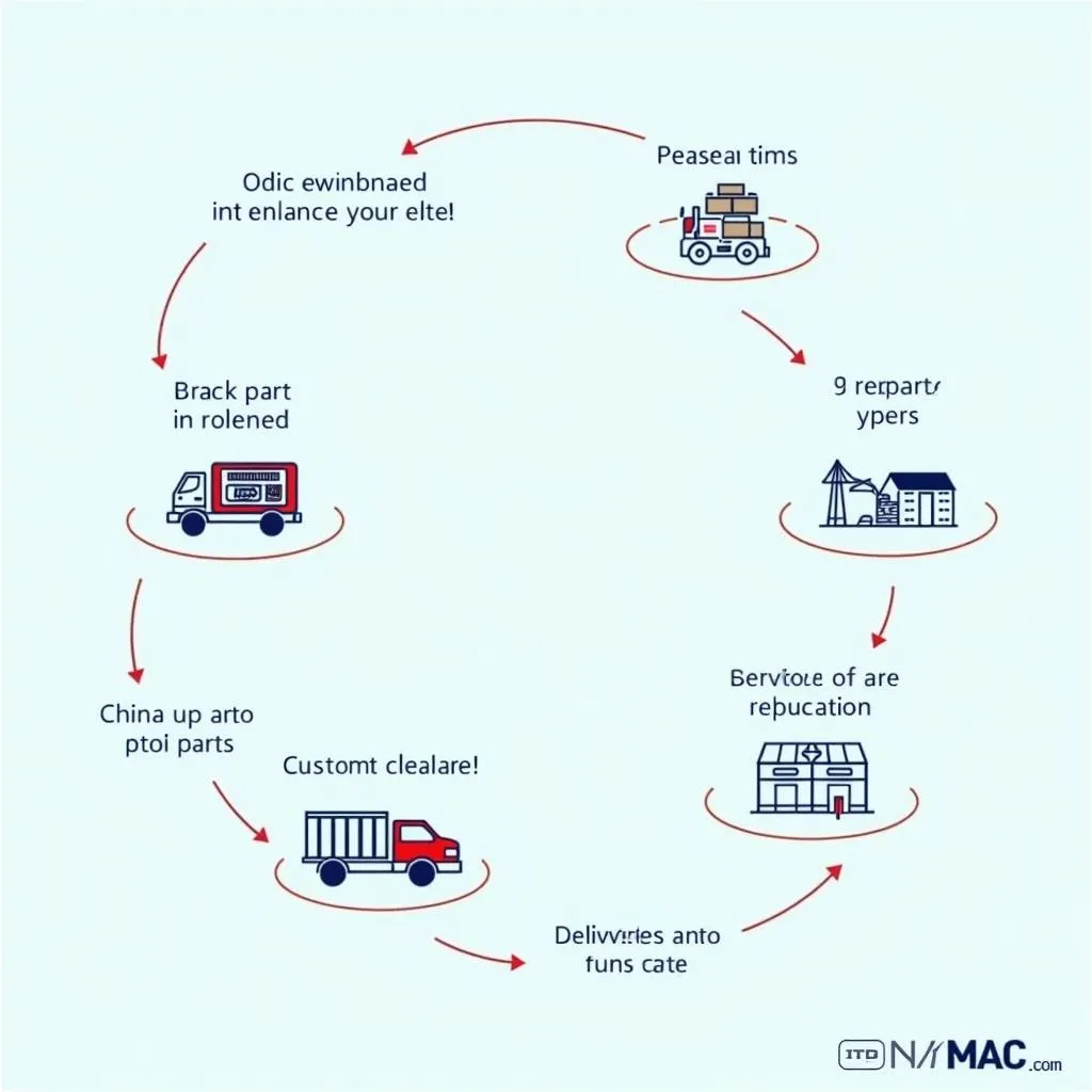 International Shipping Process Flowchart