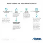 Allstate Commercial Auto Insurance Claims Process