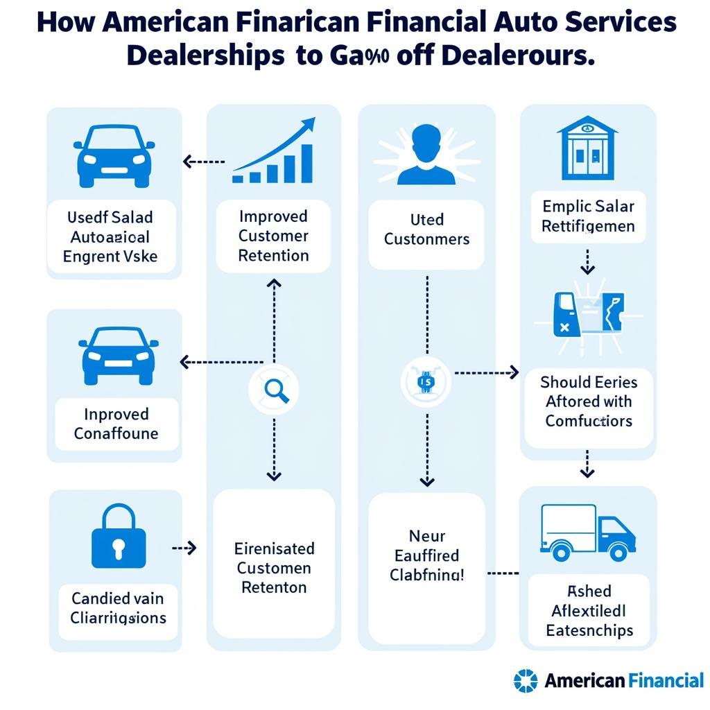 American Financial Auto Services Dealership Benefits