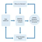 Auto Dealership Valuation Process