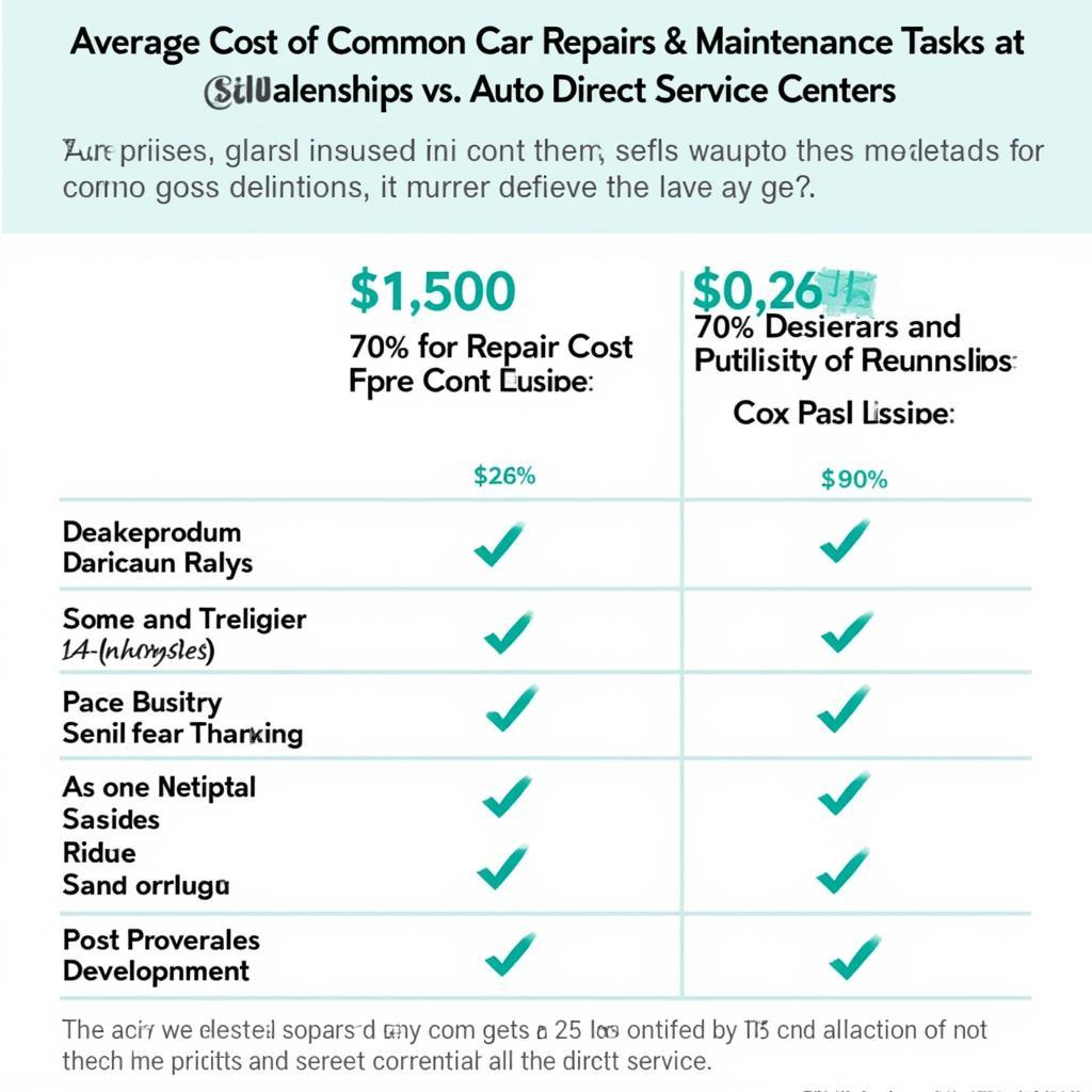 Comparing Auto Direct Service and Dealership Costs