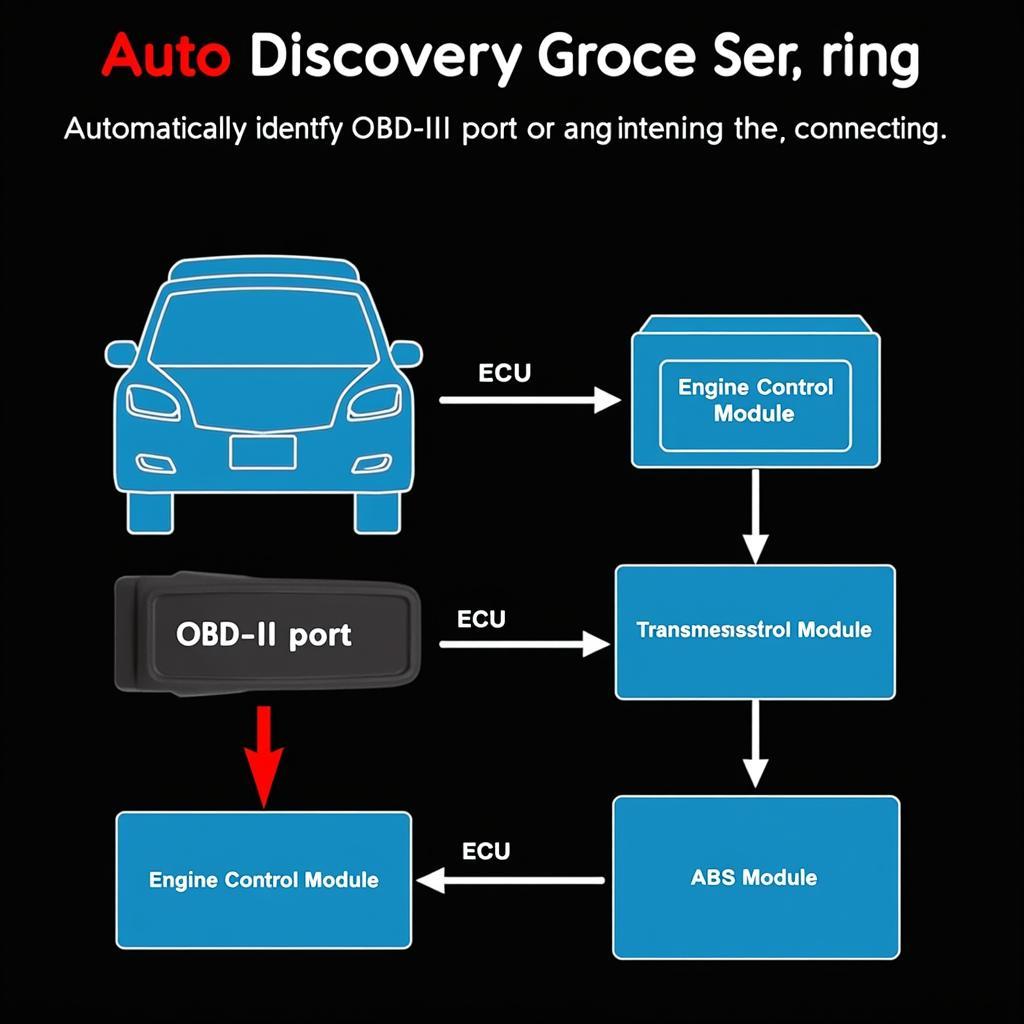 Auto Discovery Service Process in Vehicle Diagnostics