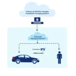 Auto Push Service Message Architecture