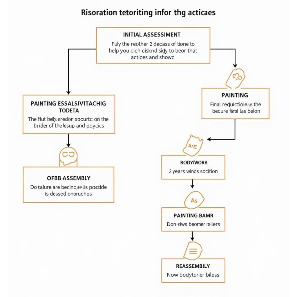 Step-by-step process of auto restoration