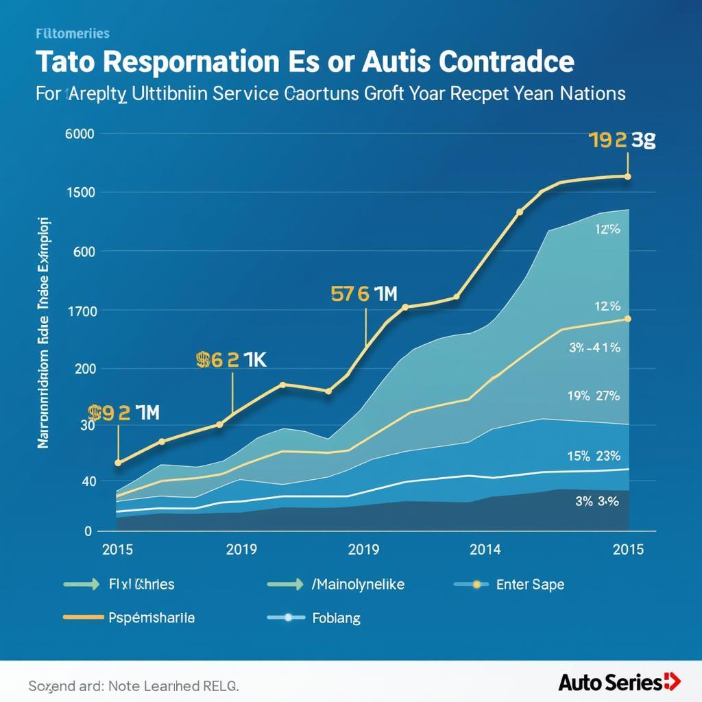 Auto Service Industry Growth Chart