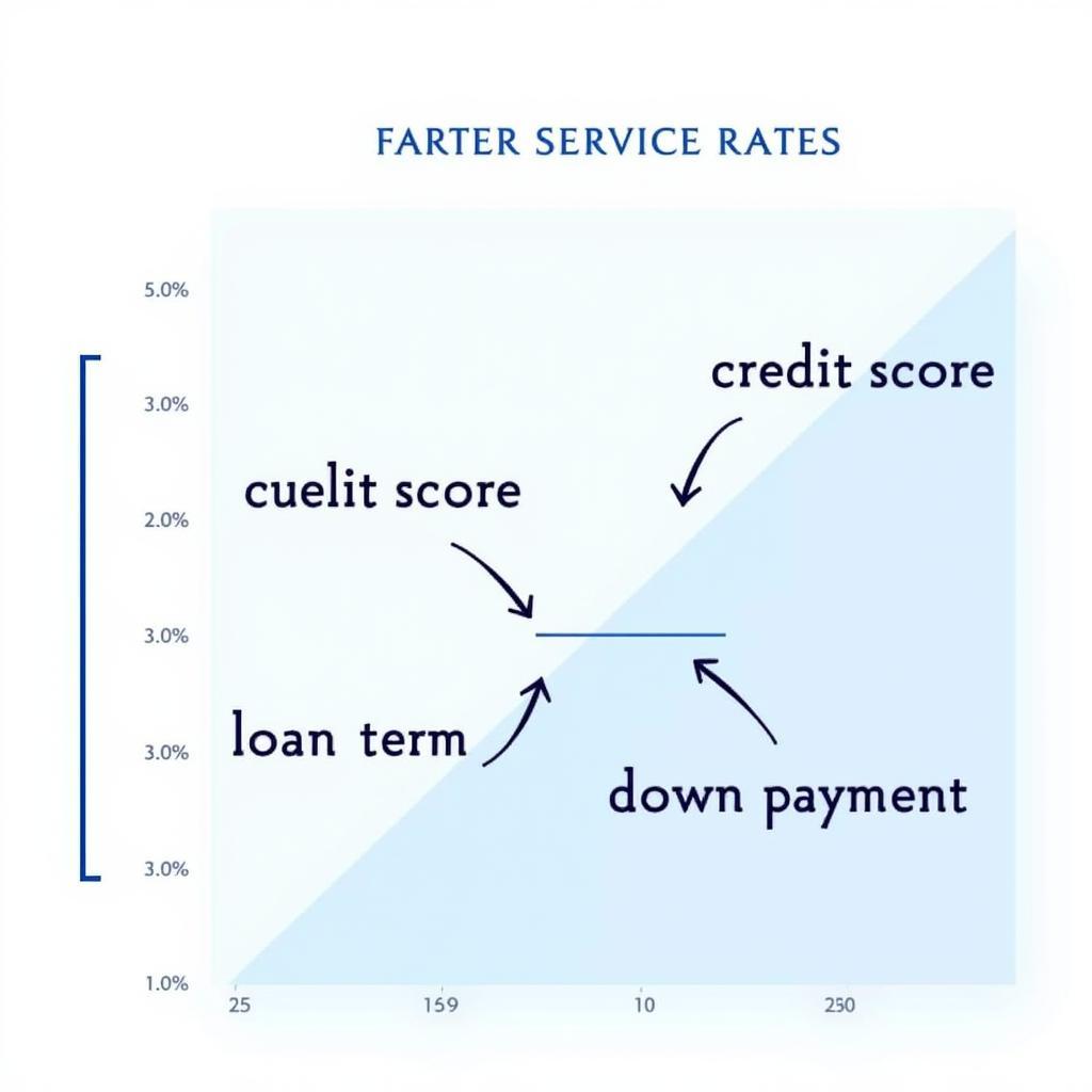 Factors Affecting Auto Service Loan Interest Rates