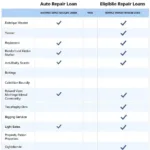 Comparing Auto Repair Loan Options