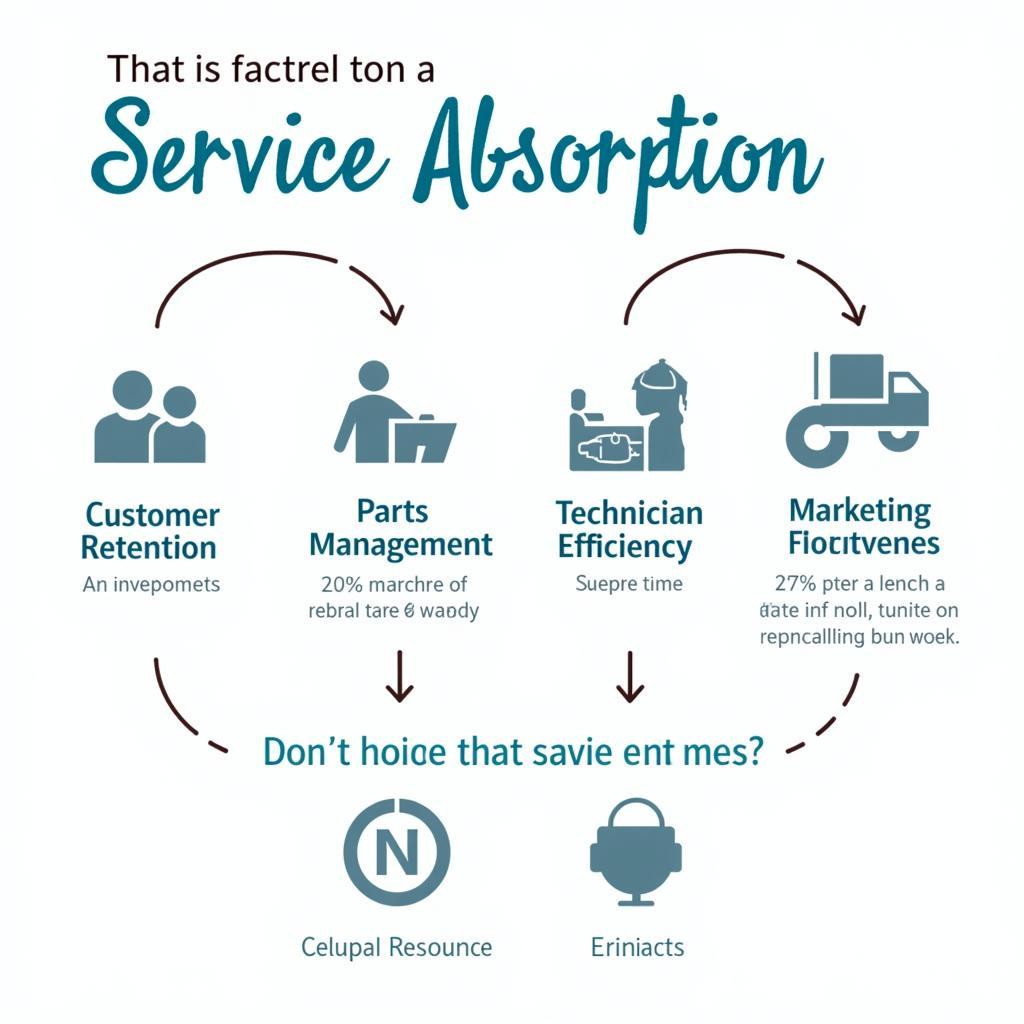 Factors Affecting Service Absorption