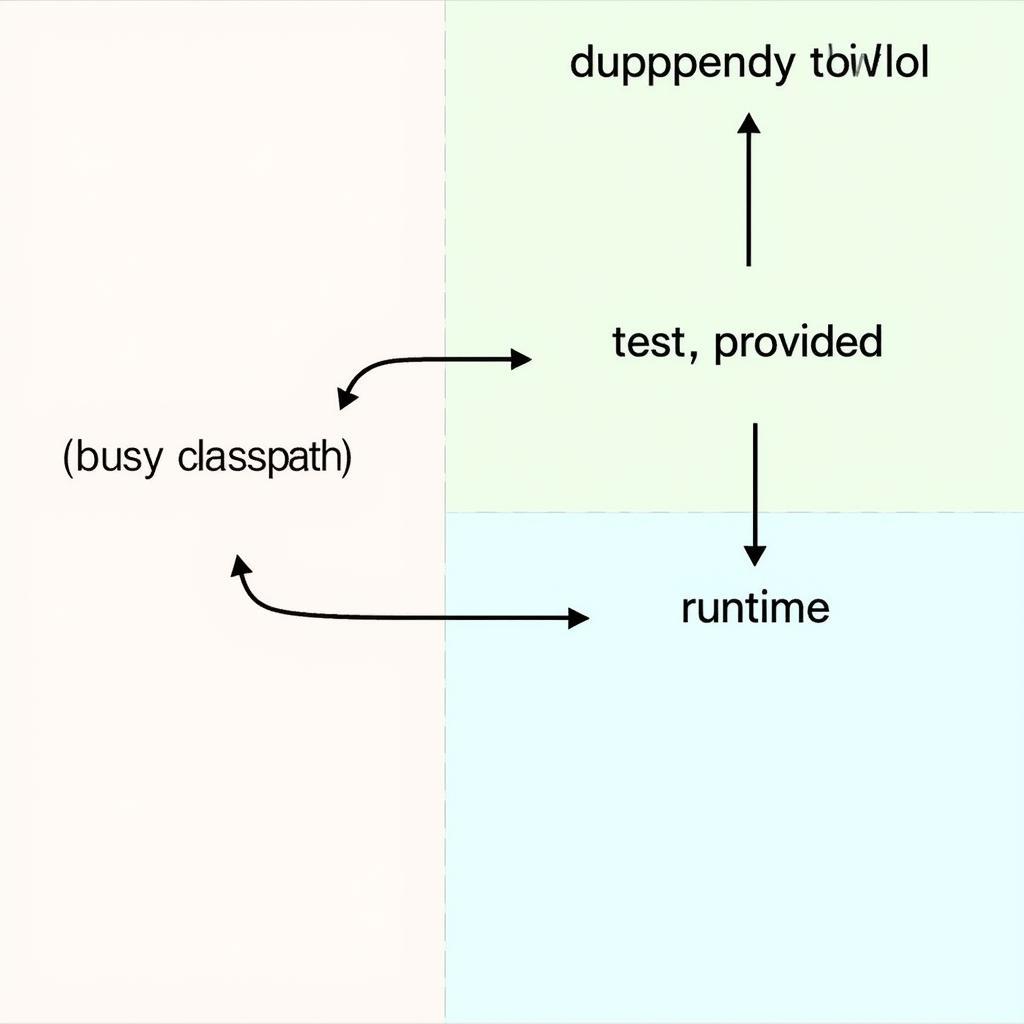 Maven Dependency Scopes and Best Practices