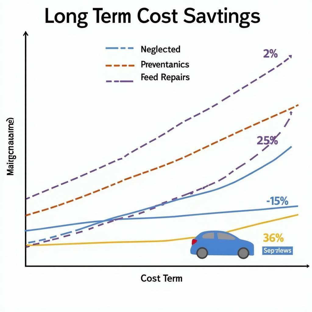 Saving Money with Preventative Auto Service in Everett