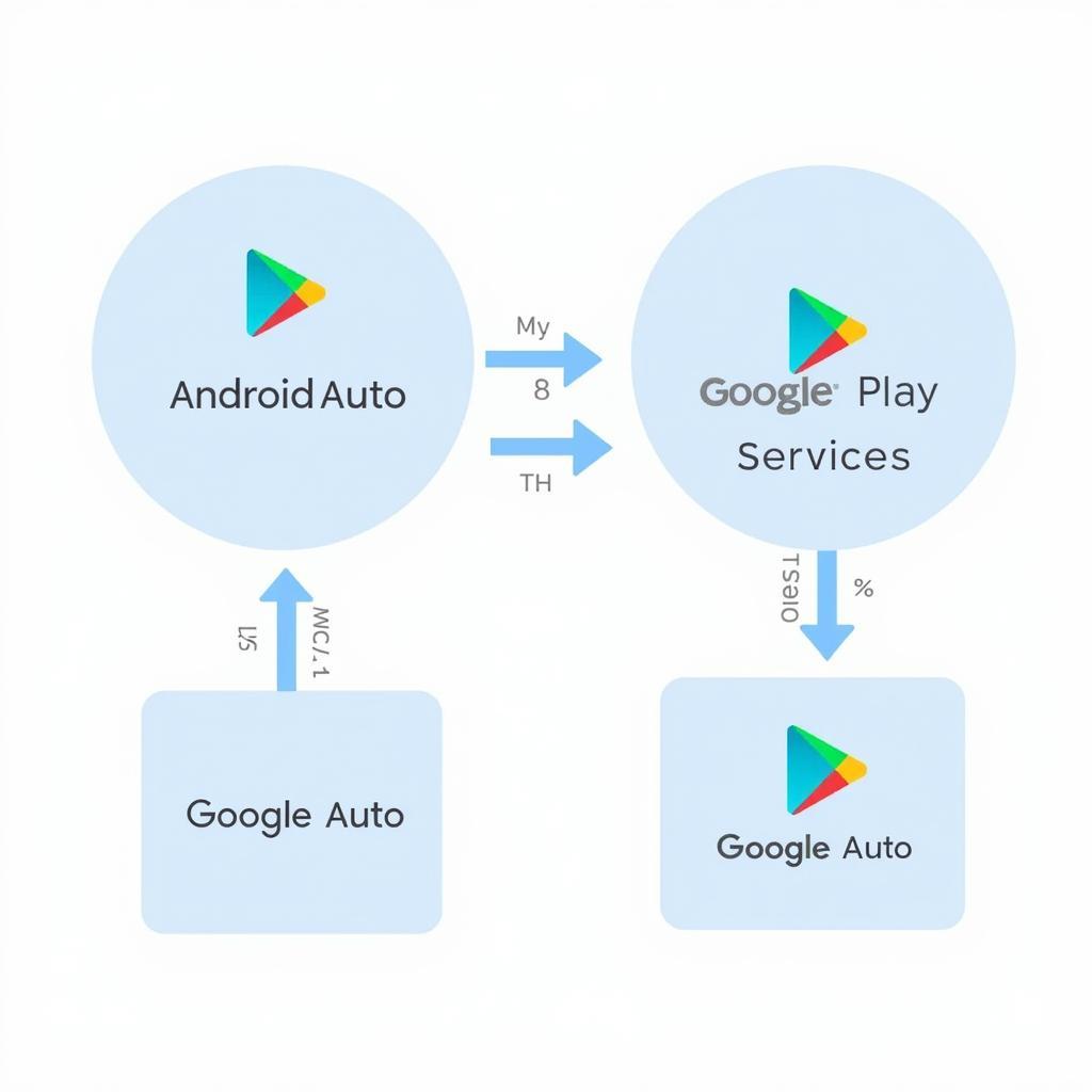 Android Auto and Google Play Services Connection Diagram