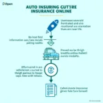 Online Auto Insurance Process