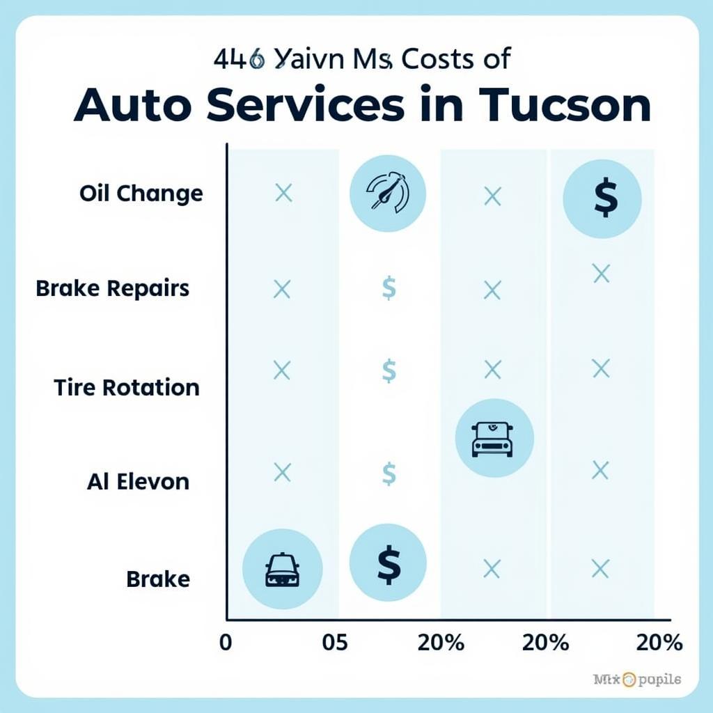 Auto service costs in Tucson