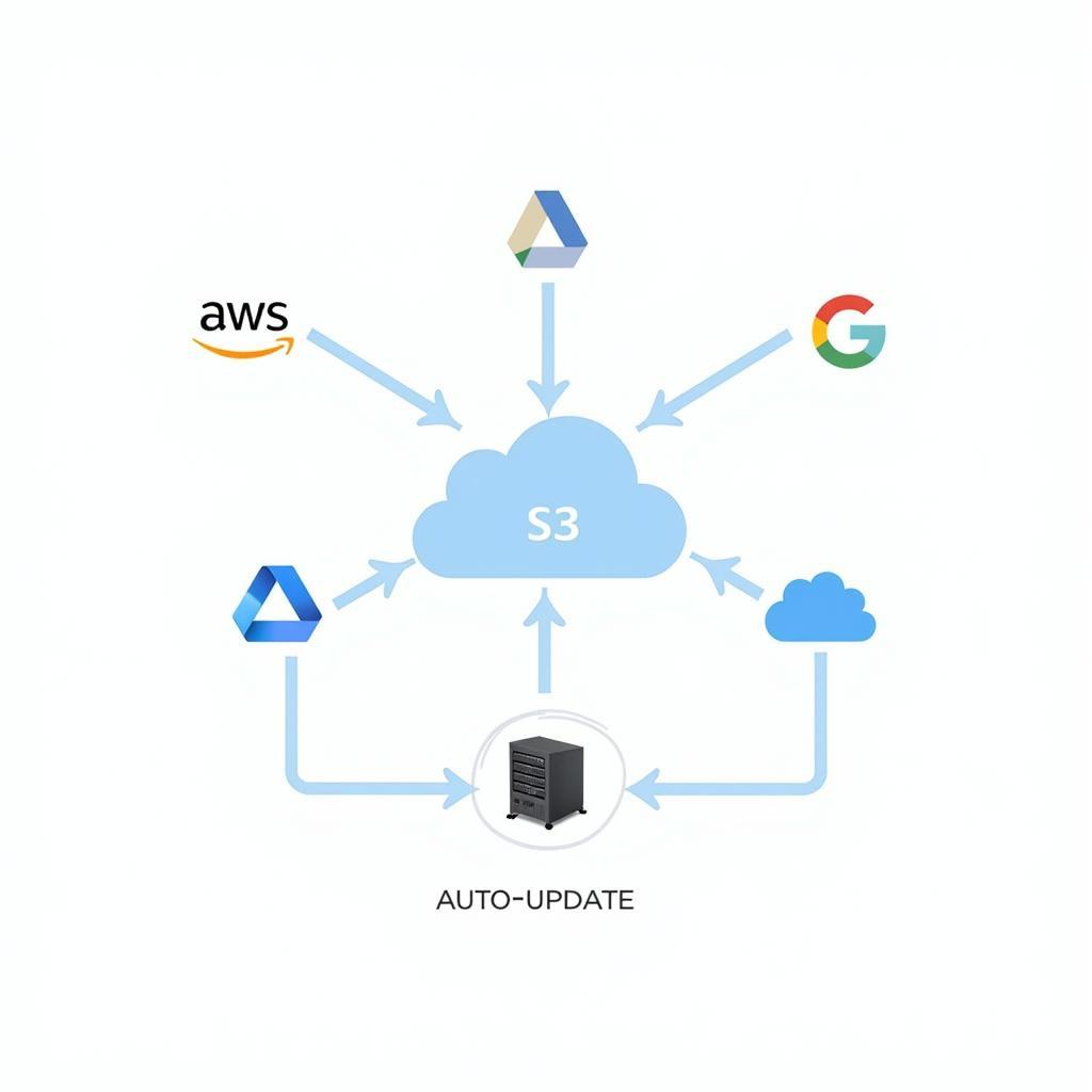 Cloud Storage Options for Auto Update Services
