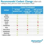 Coolant Change Frequency Chart