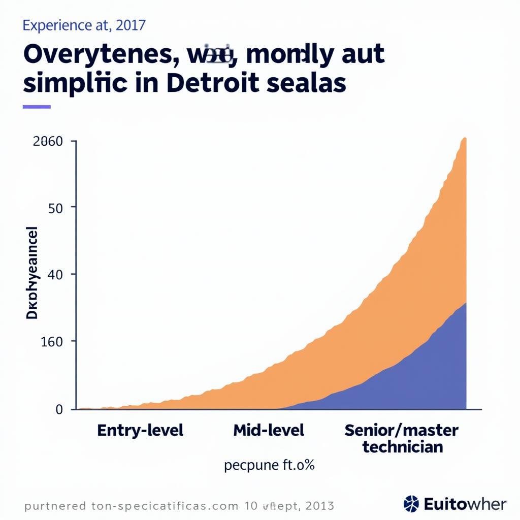 Detroit Auto Mechanic Salary Comparison by Experience Level