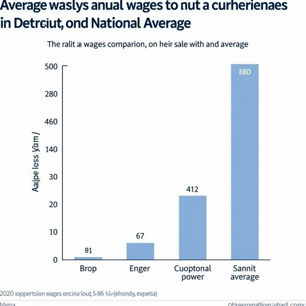 Detroit vs. National Average Auto Sales Wages