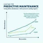 Graph showing how predictive maintenance prevents costly repairs