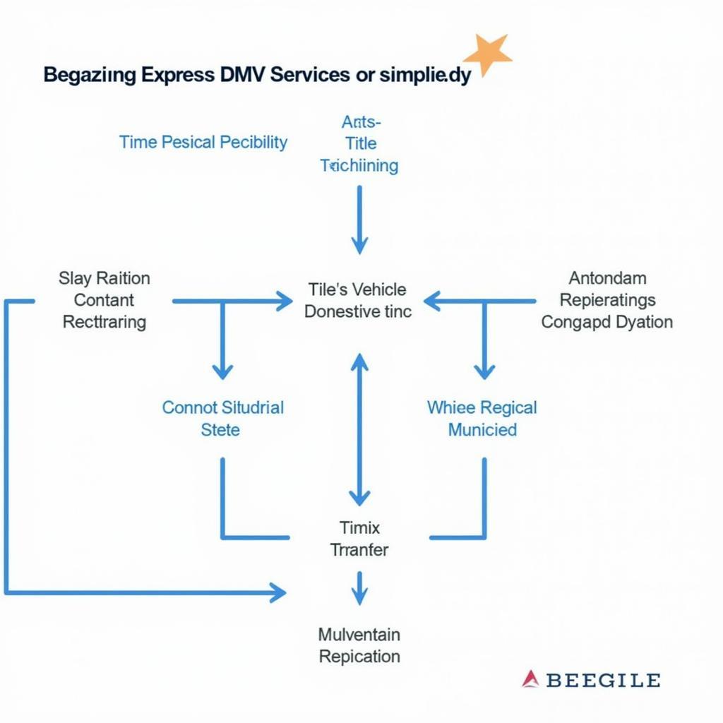 Express DMV Service Process Flowchart