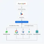 Android Auto and Google Play Services Connection Diagram