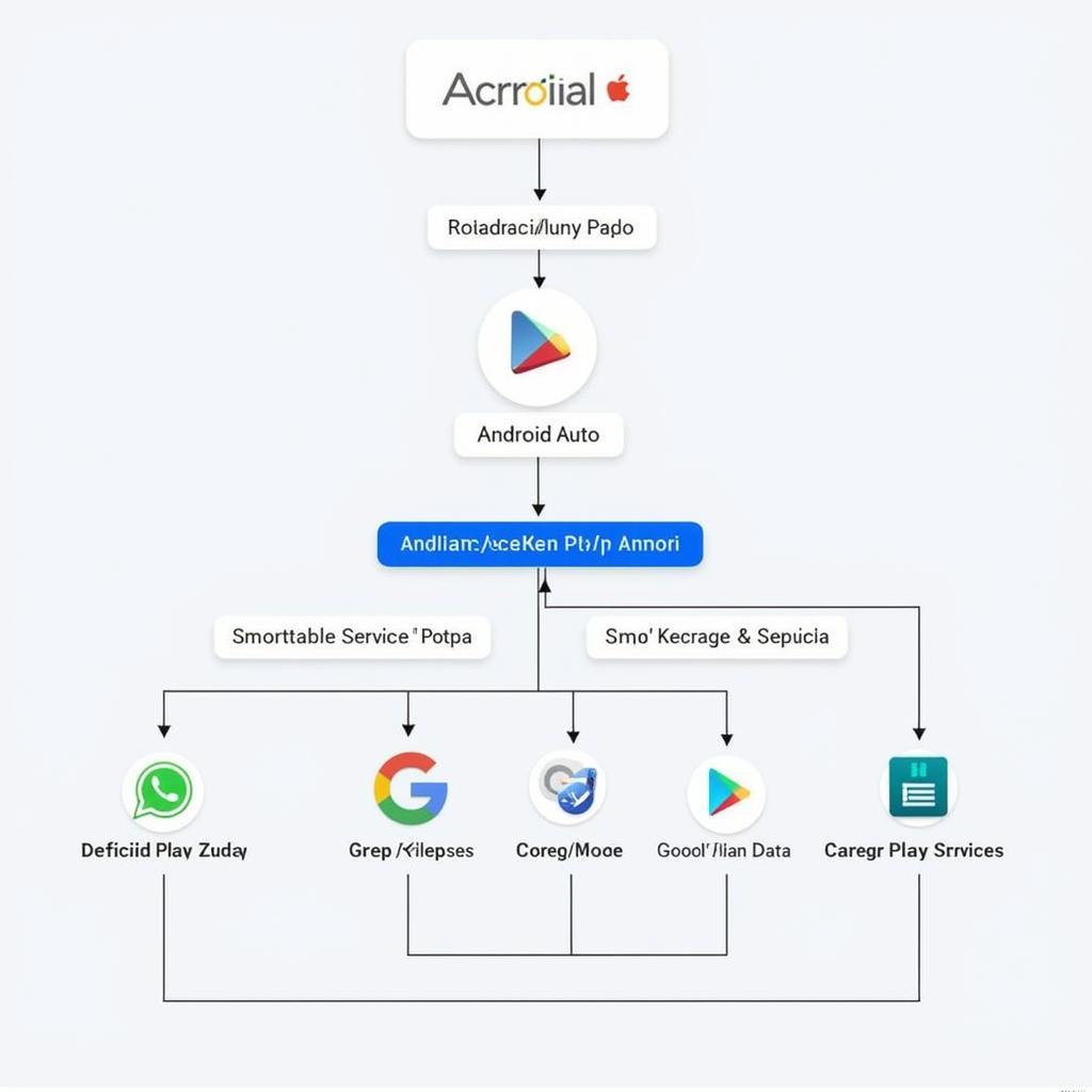 Android Auto and Google Play Services Connection Diagram