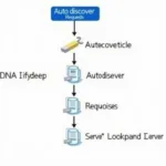 Autodiscover Process in Exchange 2010