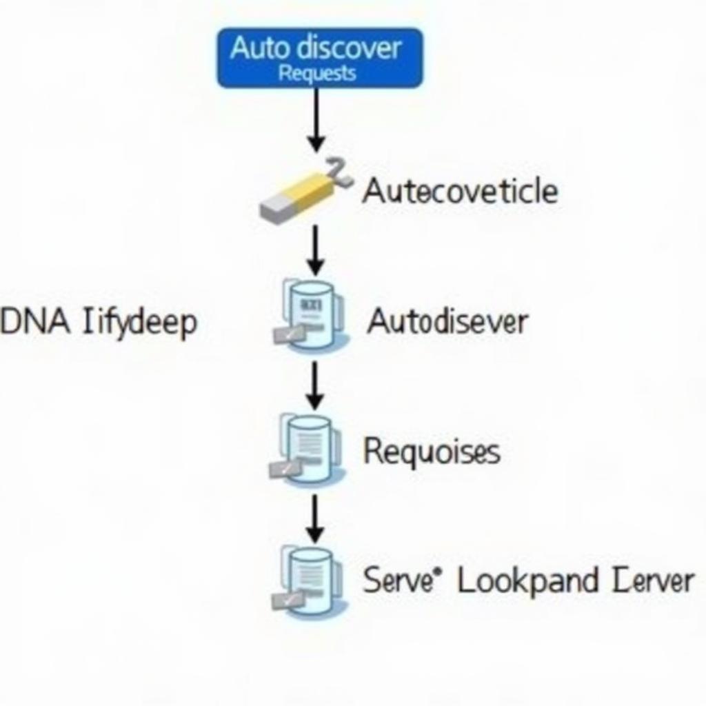 Autodiscover Process in Exchange 2010