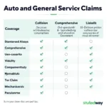 Types of Auto and General Services Claims